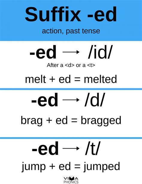 How To Teach The Suffix Ed Words With Ed Endings Viva Phonics