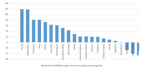 Check the latest fixed deposit and efd promotion filter by type: Why are MNREGA wages so low?