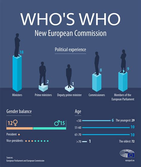 Find Out Whos Who In The New European Commission