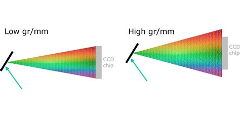 Diffraction Grating Selection For Raman Spectroscopy Spectroscopy