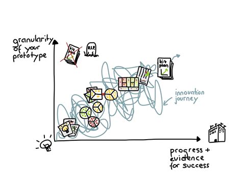 Prototype Learn And Iterate — Strategyzer