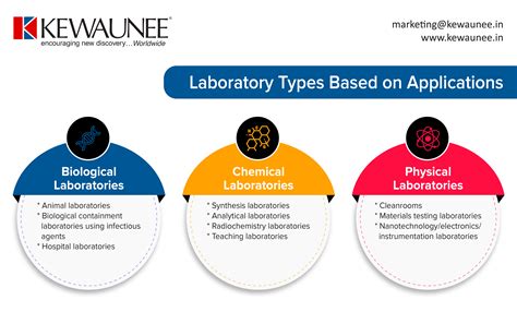 Laboratory Types Based On Applications Kewaunee International Group