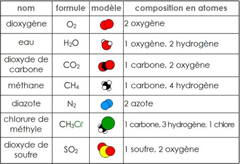 Pccl Les Atomes Dans Les MolÉcules Cours De 4e Physique Chimie Au Collège Classe De
