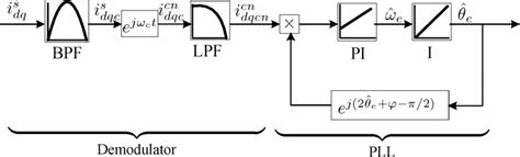 Demodulator And Pll Principle Download Scientific Diagram