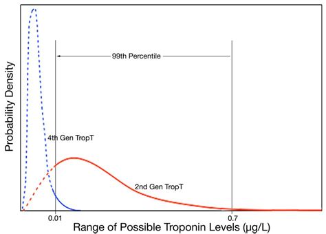 They are expressed in skeletal and cardiac myocytes. A Brief Review of Troponin Testing for Clinicians ...