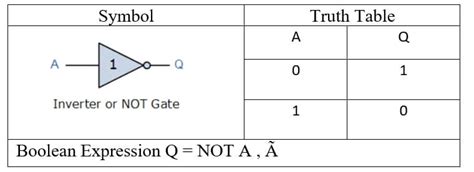 Not Gate Truth Table