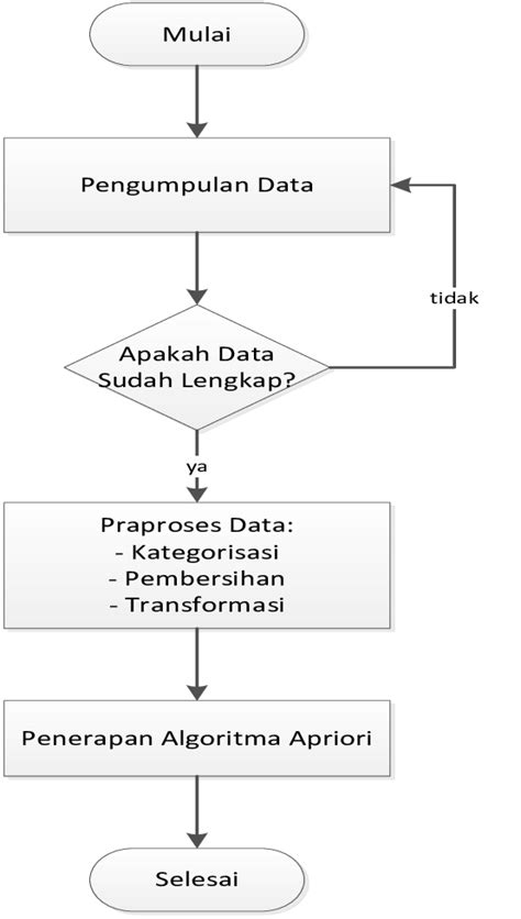 Contoh Flowchart Pengolahan Data My XXX Hot Girl