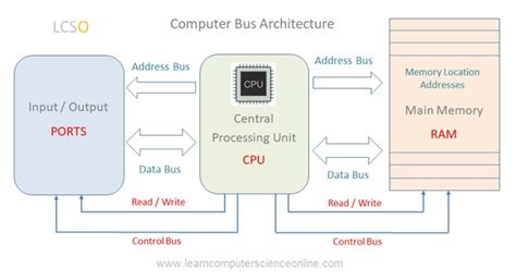 Computer Bus Functions Of Data Bus Address Bus Control Bus