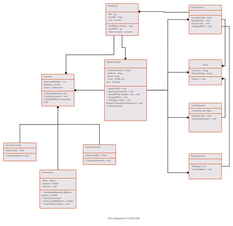 Atm System Architecture Class Diagram Download Scientific Diagram Smm