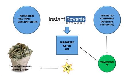 Instant Rewards Review Youtube