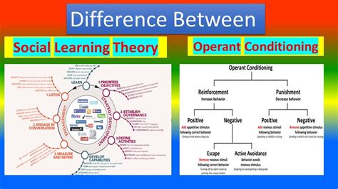 Difference Between Social Learning Theory And Operant Conditioning