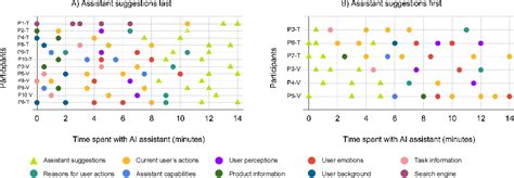 Pdf Collaboration With Conversational Ai Assistants For Ux Evaluation