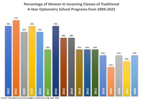 Nearly Every Optometry Schools Enrolling Class Is Majority Female Women In Optometry