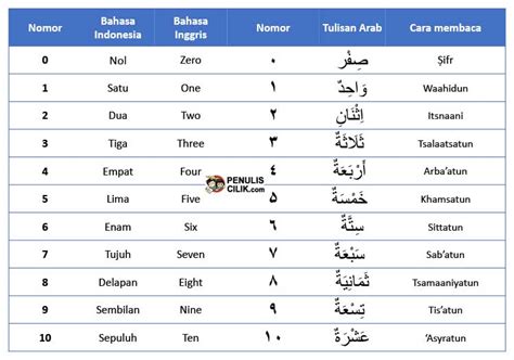 Cara Menulis Angka Bahasa Arab Lengkap Penulis Cilik