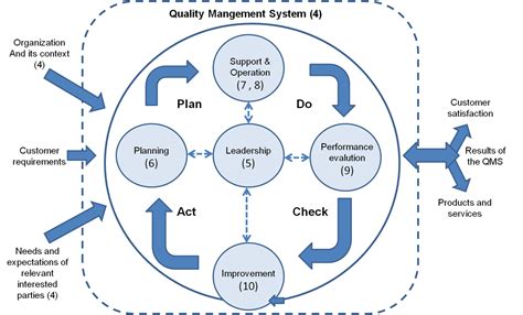 Iso 90012015 Pivotal Vision