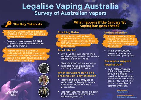 Largest Ever Survey Of Australian Vapers Shows 42 Will Go Back To The