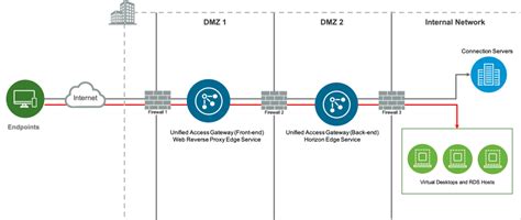 What's New in VMware Unified Access Gateway 3.4 | VMware ...