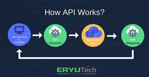 Application Programming Interface Api How It Works Application