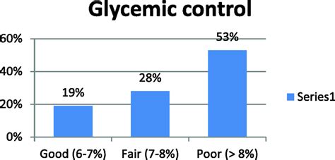 Distribution Of Participants According To Glycemic Control Download