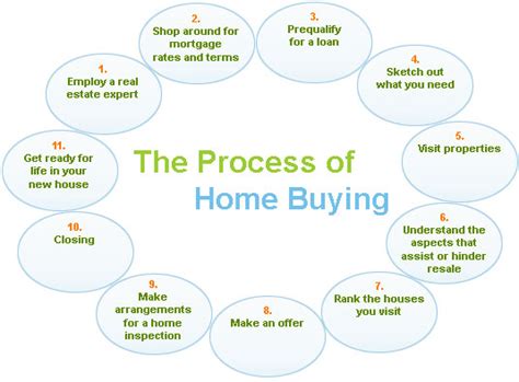 Property Buying Process