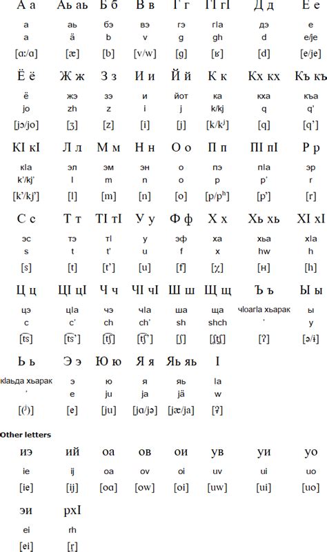 From wikimedia commons, the free media repository. Ingush language, alphabet and pronunciation