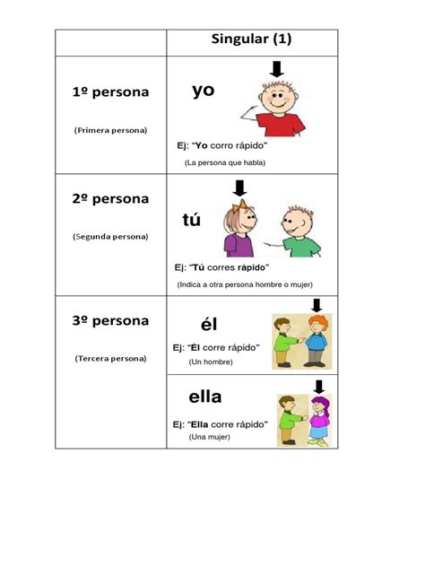 Los Pronombres Personales En Dibujos Conjugación Gramatical Idiomas