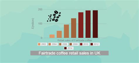 The Explosion Of Fairtrade Coffee Retail Sales In The Uk Fair Trade