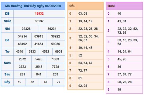 Ngoài ra bạn còn có thể soi cầu vip miền bắc, thống kê xổ số vip miền bắc, miền nam, miền trung. Soi Cầu XSMB 07/06/2020 - Dự Đoán Kết Quả Xổ Số Miền Bắc ...