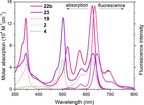 Absorption And Normalized Fluorescence Dashed Upon Excitation 490 Nm