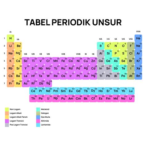 Gambar Berwarna Unsur Kimia Tabel Periodik Bahasa Indonesia Ilustrasi