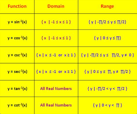 Domain And Range Of Inverse Trigonometric Functions