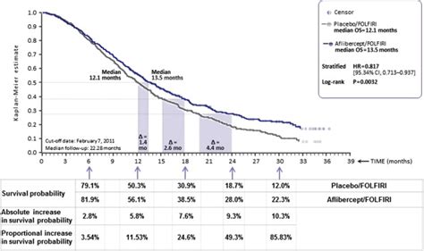 Survival Probability And Improvement In Hazard Ratio Hr Over Time