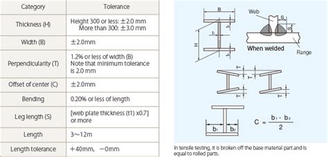 Which is a beam 5 inches deep with a weight 9 lb/ft. H-beam & T-bar | Stainless steel | Aichi Steel