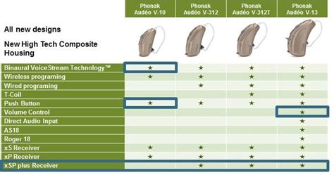 Phonak Hearing Aid Comparison Chart A Visual Reference Of Charts
