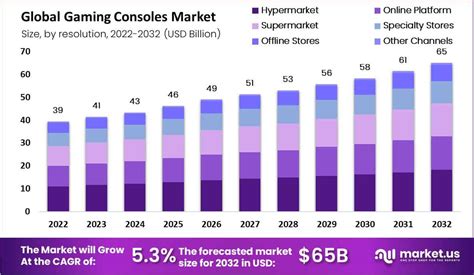 Gaming Console Market Size Share Trends Forecast 2032
