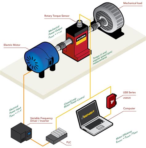 Electric Motor Efficiency Futek