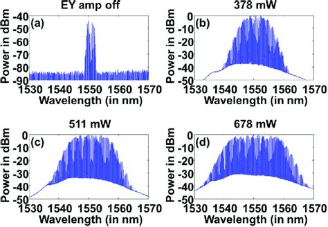 Multi Wavelength Source Evolution With A Power Amplifier Off Output