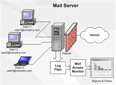 Setup Zimbra Mail Server In CentOS Sajjan S Blog