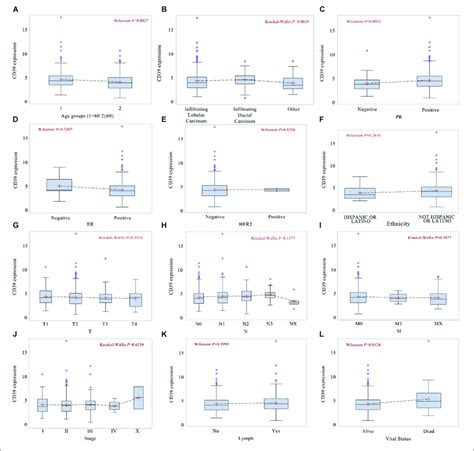 Differences In Cd39 Expression Were Shown In Boxplots According To