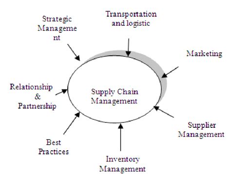 Principal Components Of Supply Chain Management Download Scientific