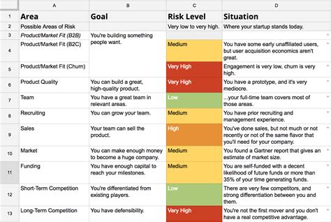 Lower Your Startup Risk With This Free Templatecode With Risk