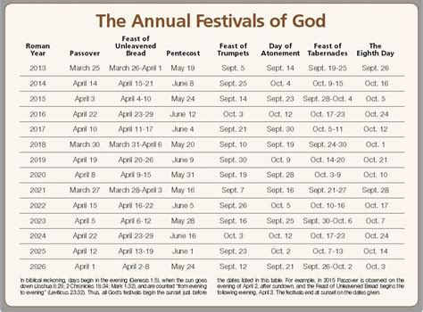 God Holy Days Annual Festivals 2013 2026 With Hebrew Calendar Feast