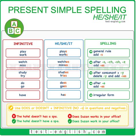 Present Simple Spelling Rules Teaching English Gramma