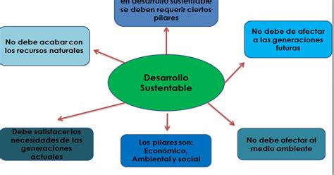 Desarrollo Sustentable Ecologico Mapa Conceptual De La Sustentabilidad