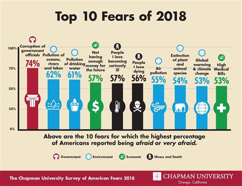 Americas Top Fears 2018 Chapman University Survey Of American Fears