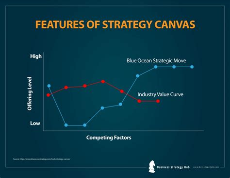 Strategy Canvas A Tool For Competitive Advantage Business Strategy Hub