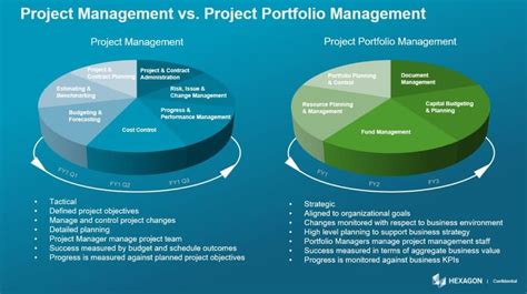Project Portfolio Management Ppm Process Tools And Best Practices
