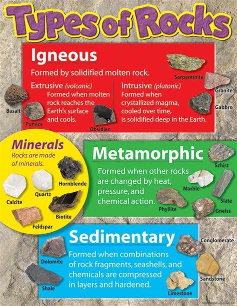 Types Of Rocks Learning Chart Rock Science Earth Science Science