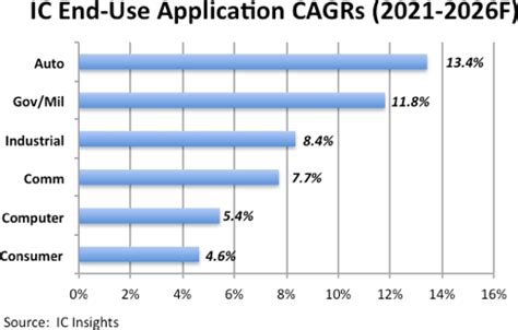 Automotive Ic Marketshare Seen Rising To 10 By 2026 Hardwarebee