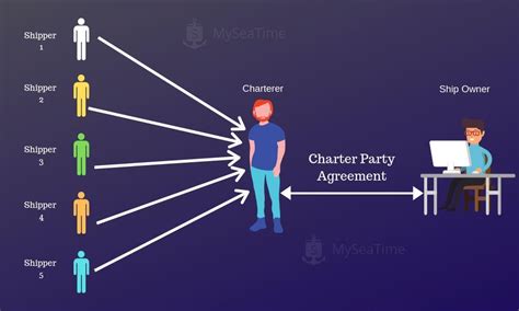 A Laymans Guide To Laytime Charter Party Agreement And Voyage Charter